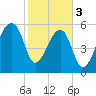 Toogoodoo Creek tide chart for Saturday, February 3, 2024