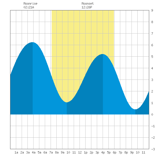 Toogoodoo Creek tide chart for Sunday, February 4, 2024
