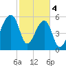 Toogoodoo Creek tide chart for Sunday, February 4, 2024