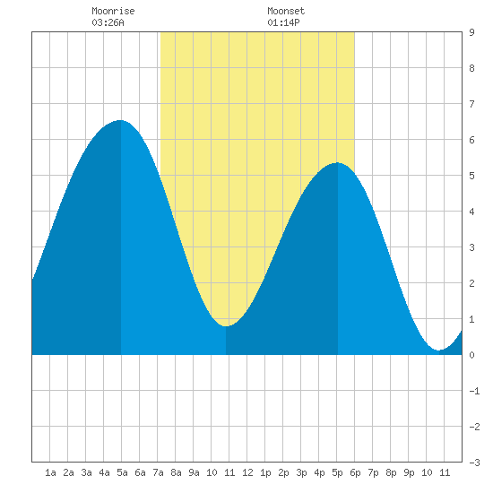 Toogoodoo Creek tide chart for Monday, February 5, 2024