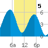 Toogoodoo Creek tide chart for Monday, February 5, 2024