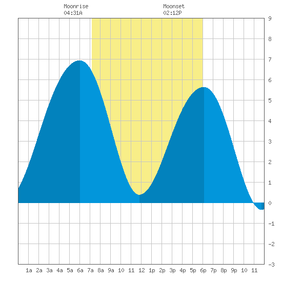 Toogoodoo Creek tide chart for Tuesday, February 6, 2024