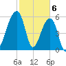 Toogoodoo Creek tide chart for Tuesday, February 6, 2024