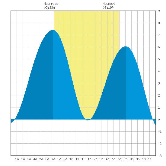 Toogoodoo Creek tide chart for Wednesday, February 7, 2024