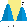 Toogoodoo Creek tide chart for Wednesday, February 7, 2024