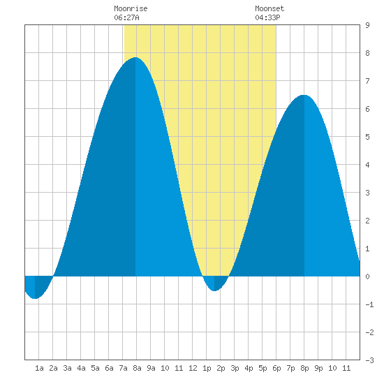 Toogoodoo Creek tide chart for Thursday, February 8, 2024