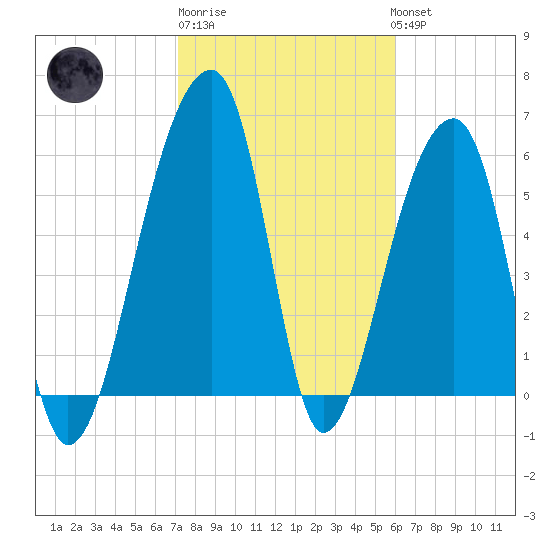 Toogoodoo Creek tide chart for Friday, February 9, 2024