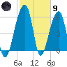 Toogoodoo Creek tide chart for Friday, February 9, 2024