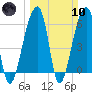Toogoodoo Creek tide chart for Sunday, March 10, 2024