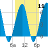 Toogoodoo Creek tide chart for Monday, March 11, 2024