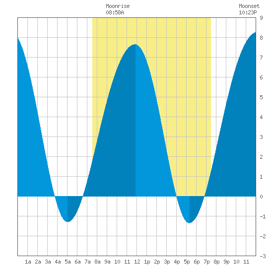 Toogoodoo Creek tide chart for Tuesday, March 12, 2024