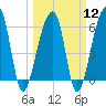 Toogoodoo Creek tide chart for Tuesday, March 12, 2024