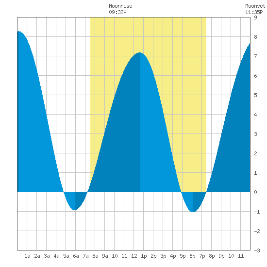 Toogoodoo Creek tide chart for Wednesday, March 13, 2024