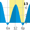 Toogoodoo Creek tide chart for Wednesday, March 13, 2024