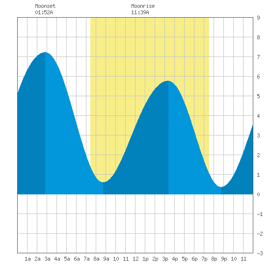 Toogoodoo Creek tide chart for Saturday, March 16, 2024