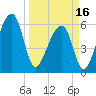 Toogoodoo Creek tide chart for Saturday, March 16, 2024
