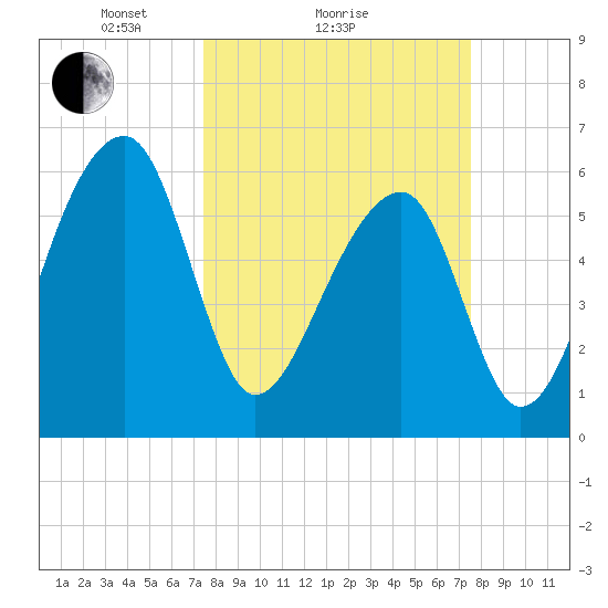Toogoodoo Creek tide chart for Sunday, March 17, 2024