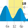 Toogoodoo Creek tide chart for Monday, March 18, 2024