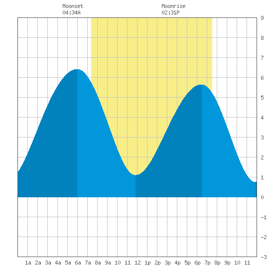 Toogoodoo Creek tide chart for Tuesday, March 19, 2024
