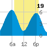 Toogoodoo Creek tide chart for Tuesday, March 19, 2024