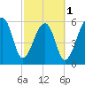 Toogoodoo Creek tide chart for Friday, March 1, 2024