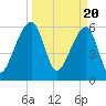 Toogoodoo Creek tide chart for Wednesday, March 20, 2024