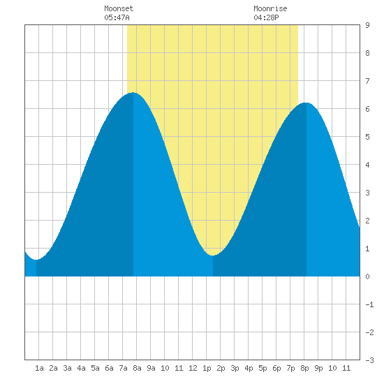 Toogoodoo Creek tide chart for Thursday, March 21, 2024