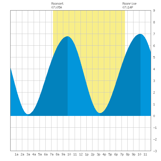 Toogoodoo Creek tide chart for Sunday, March 24, 2024