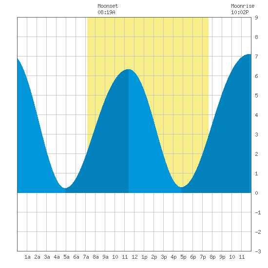 Toogoodoo Creek tide chart for Wednesday, March 27, 2024