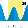 Toogoodoo Creek tide chart for Thursday, March 28, 2024