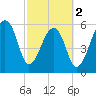 Toogoodoo Creek tide chart for Saturday, March 2, 2024