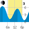 Toogoodoo Creek tide chart for Sunday, March 3, 2024