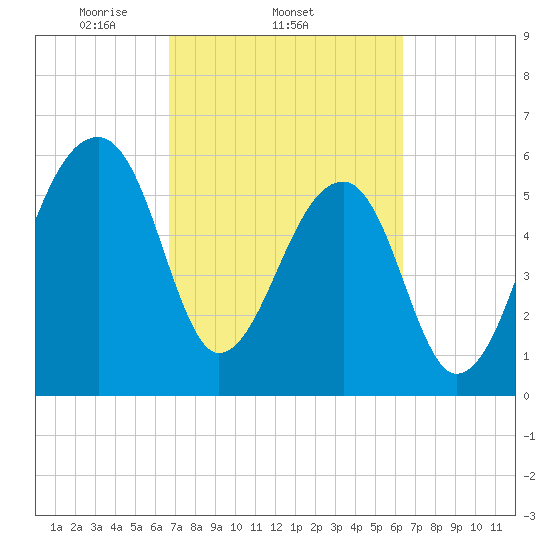 Toogoodoo Creek tide chart for Monday, March 4, 2024