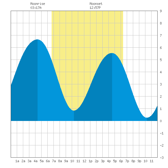 Toogoodoo Creek tide chart for Tuesday, March 5, 2024