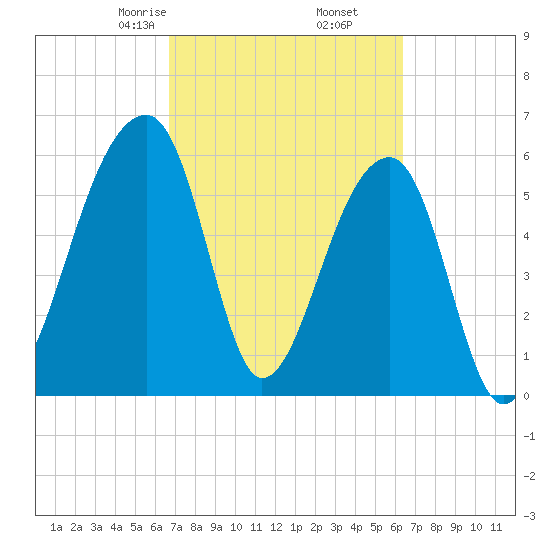 Toogoodoo Creek tide chart for Wednesday, March 6, 2024