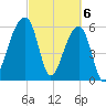 Toogoodoo Creek tide chart for Wednesday, March 6, 2024