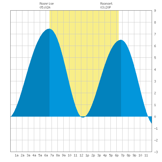Toogoodoo Creek tide chart for Thursday, March 7, 2024