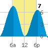 Toogoodoo Creek tide chart for Thursday, March 7, 2024