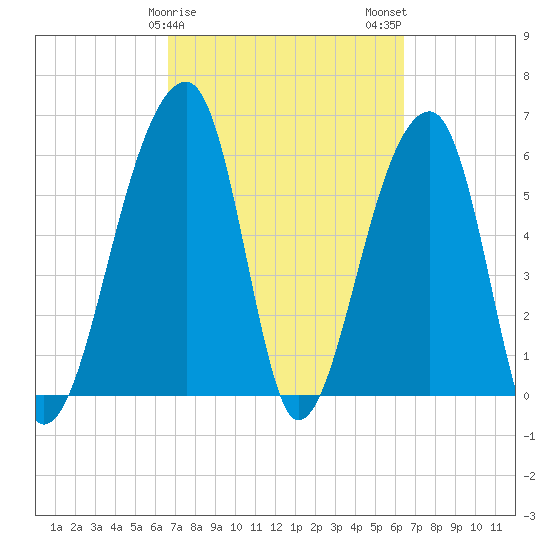 Toogoodoo Creek tide chart for Friday, March 8, 2024