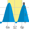 Toogoodoo Creek tide chart for Friday, March 8, 2024