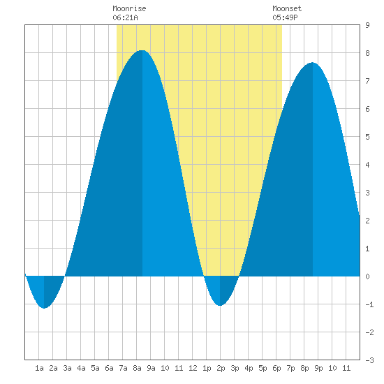 Toogoodoo Creek tide chart for Saturday, March 9, 2024