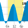Toogoodoo Creek tide chart for Wednesday, April 10, 2024
