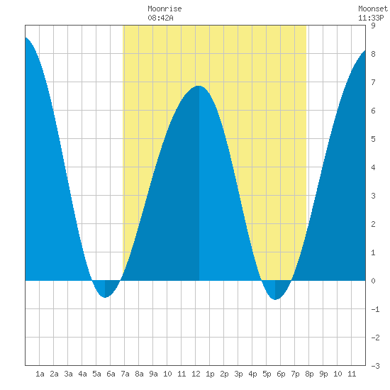 Toogoodoo Creek tide chart for Thursday, April 11, 2024