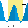 Toogoodoo Creek tide chart for Thursday, April 11, 2024