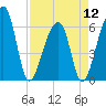 Toogoodoo Creek tide chart for Friday, April 12, 2024