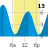 Toogoodoo Creek tide chart for Saturday, April 13, 2024