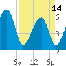 Toogoodoo Creek tide chart for Sunday, April 14, 2024