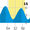 Toogoodoo Creek tide chart for Tuesday, April 16, 2024