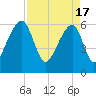 Toogoodoo Creek tide chart for Wednesday, April 17, 2024