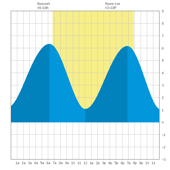 Toogoodoo Creek tide chart for Thursday, April 18, 2024